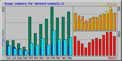 Usage summary for darbast-zeynali.ir